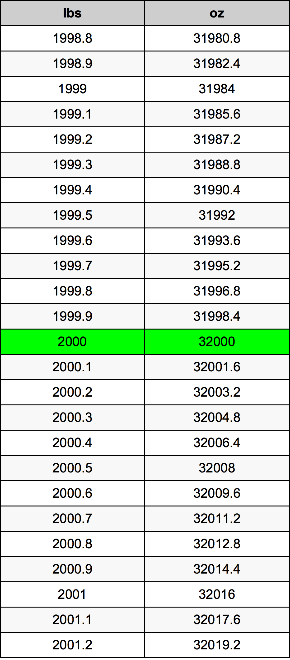 2000 Фунт Таблица за преобразуване
