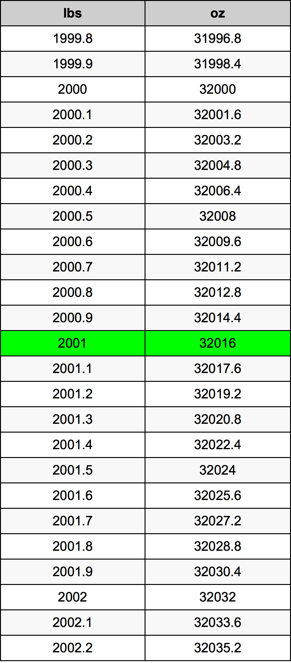2001 Фунт Таблица за преобразуване