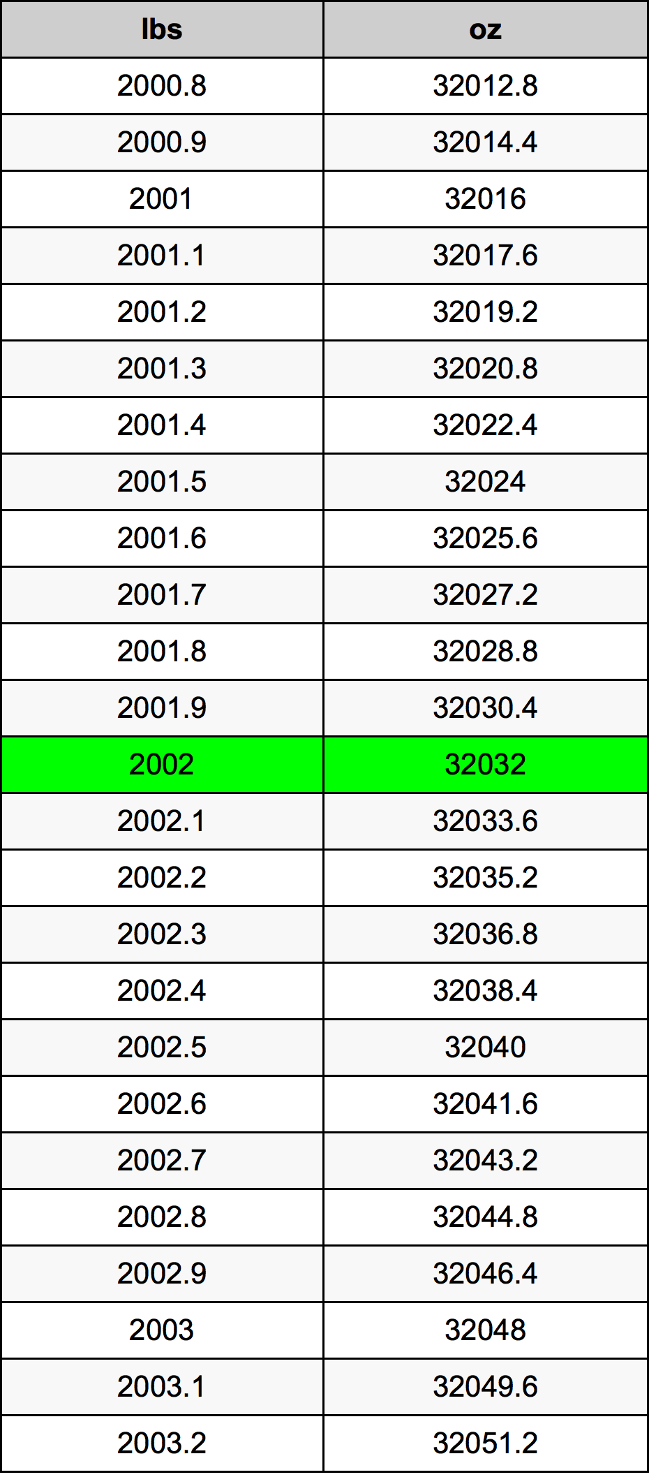 2002 Libbra tabella di conversione