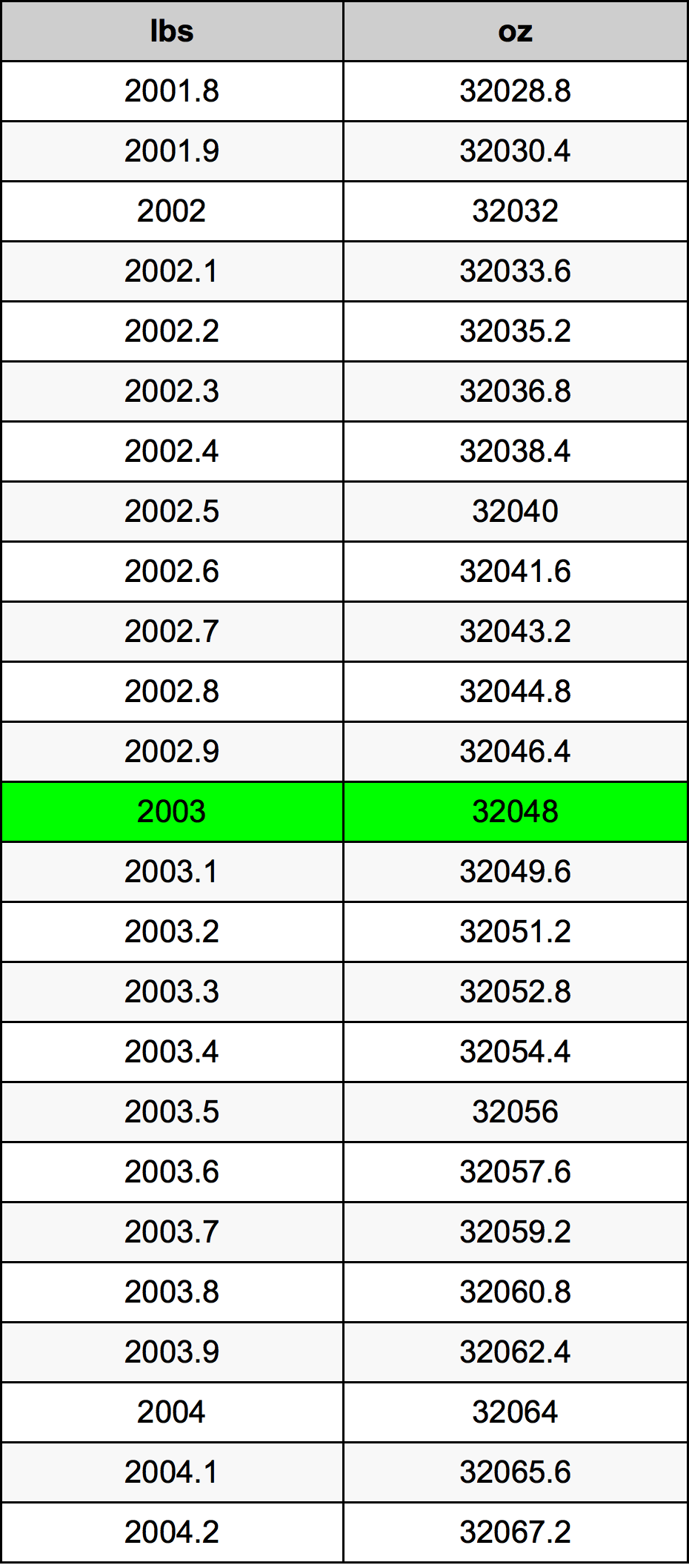 2003 Фунт Таблица преобразования