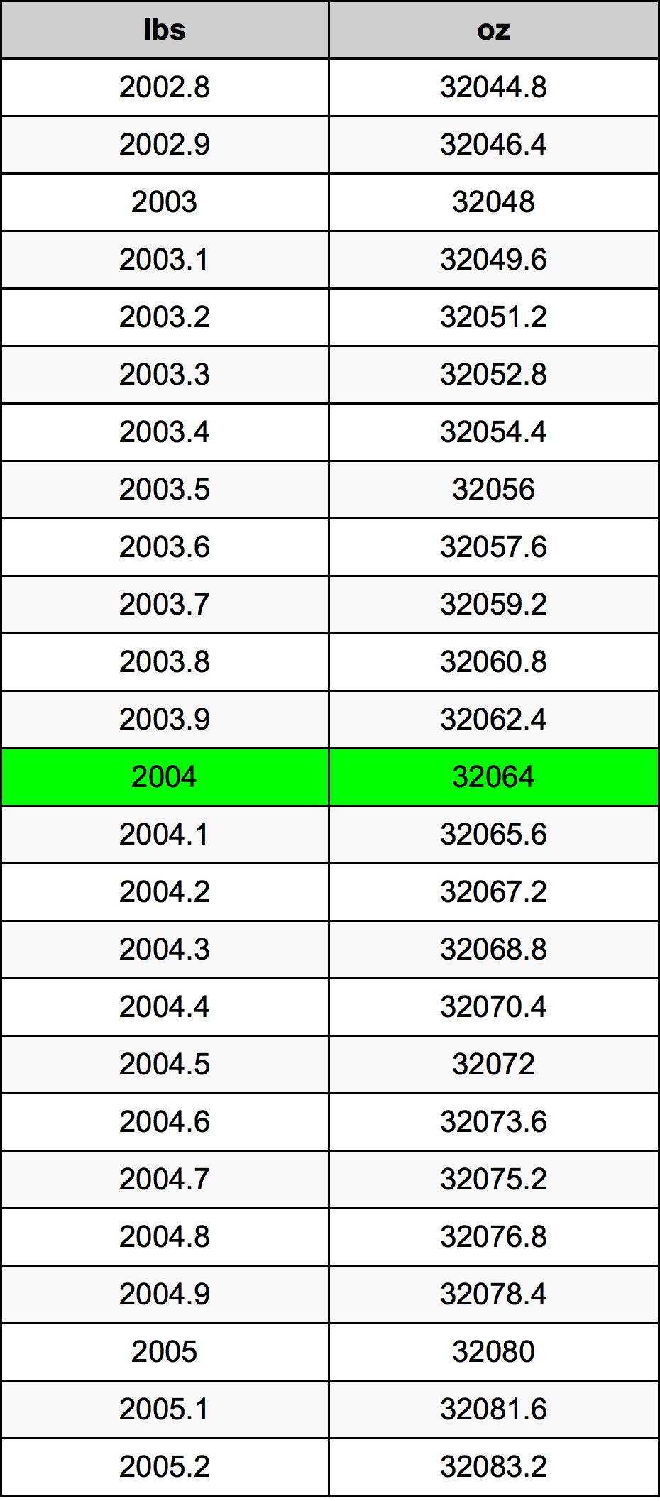 2004 Фунт Таблица за преобразуване