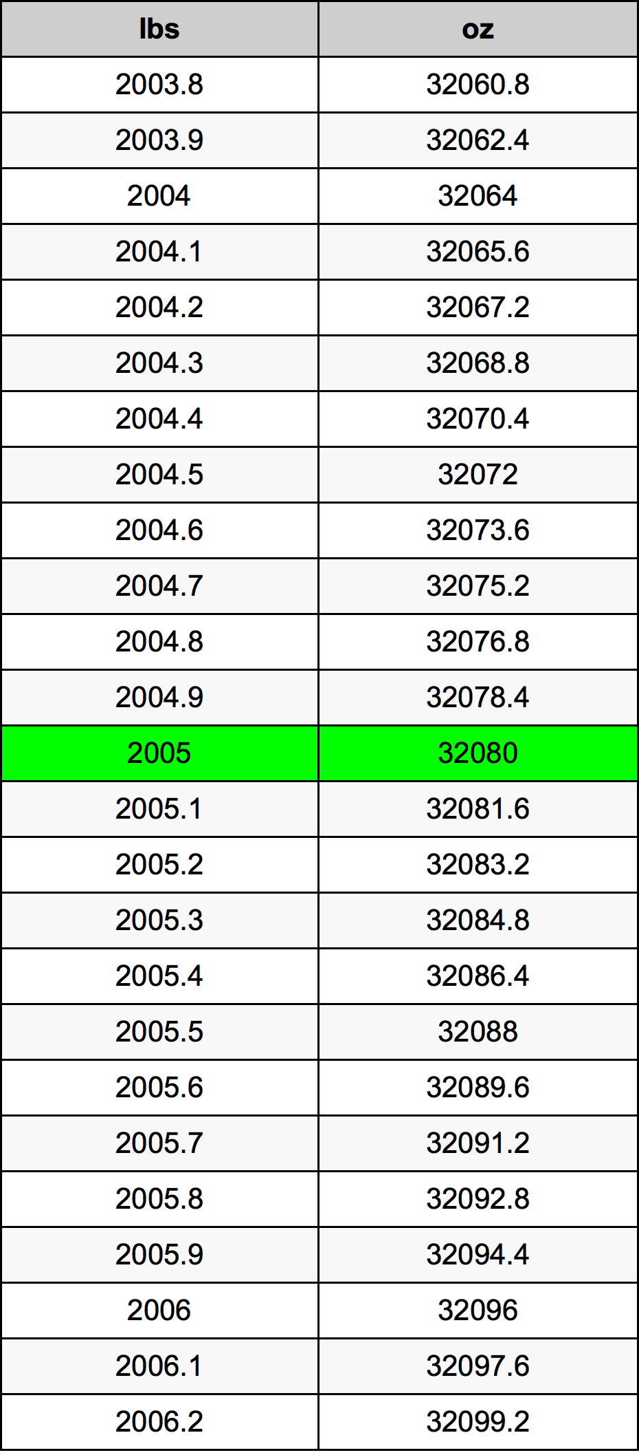 2005 Фунт Таблица преобразования