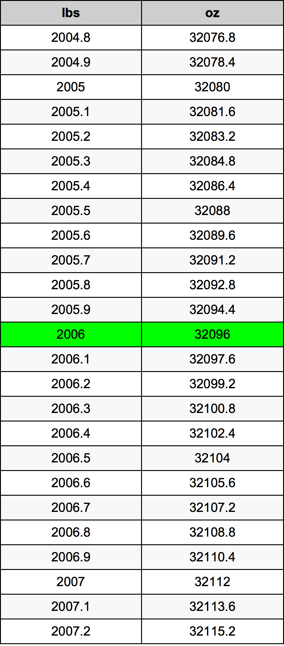 2006 Lira konverżjoni tabella
