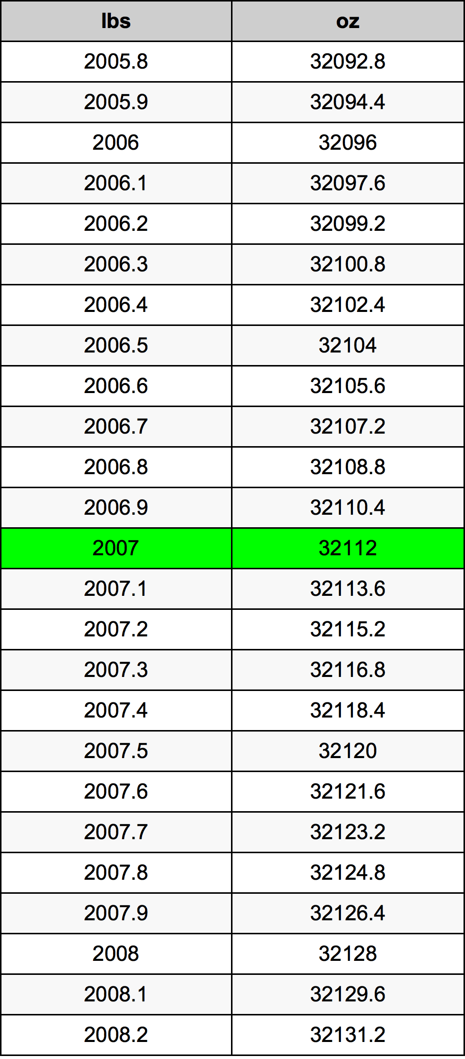 2007 Фунт Таблица за преобразуване