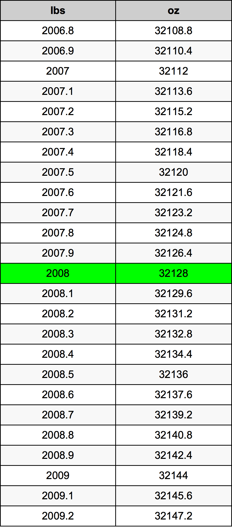 2008 Фунт Таблица преобразования
