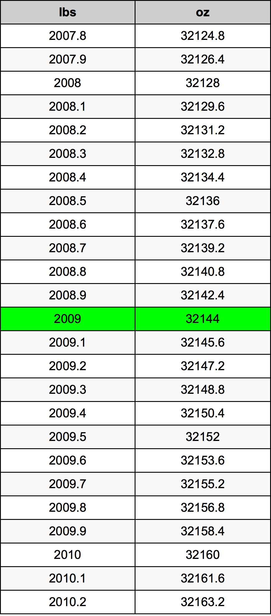 2009 Фунт Таблица за преобразуване
