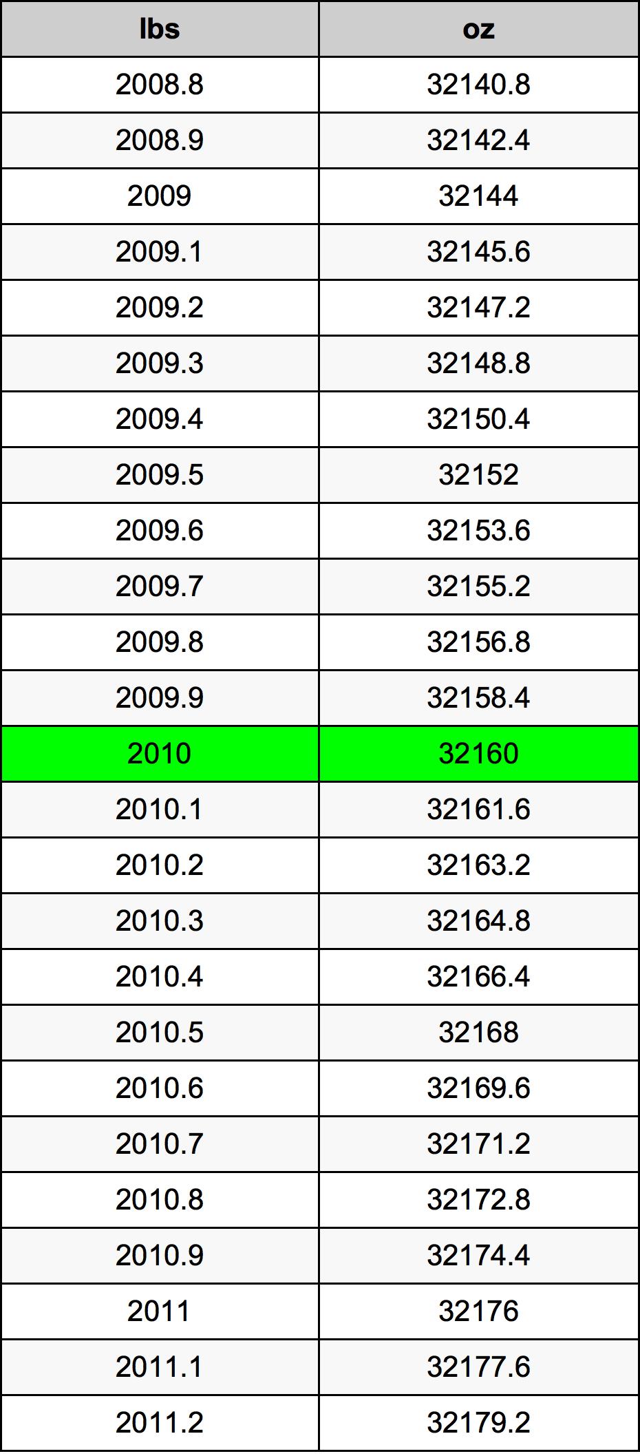 2010 Libbra tabella di conversione