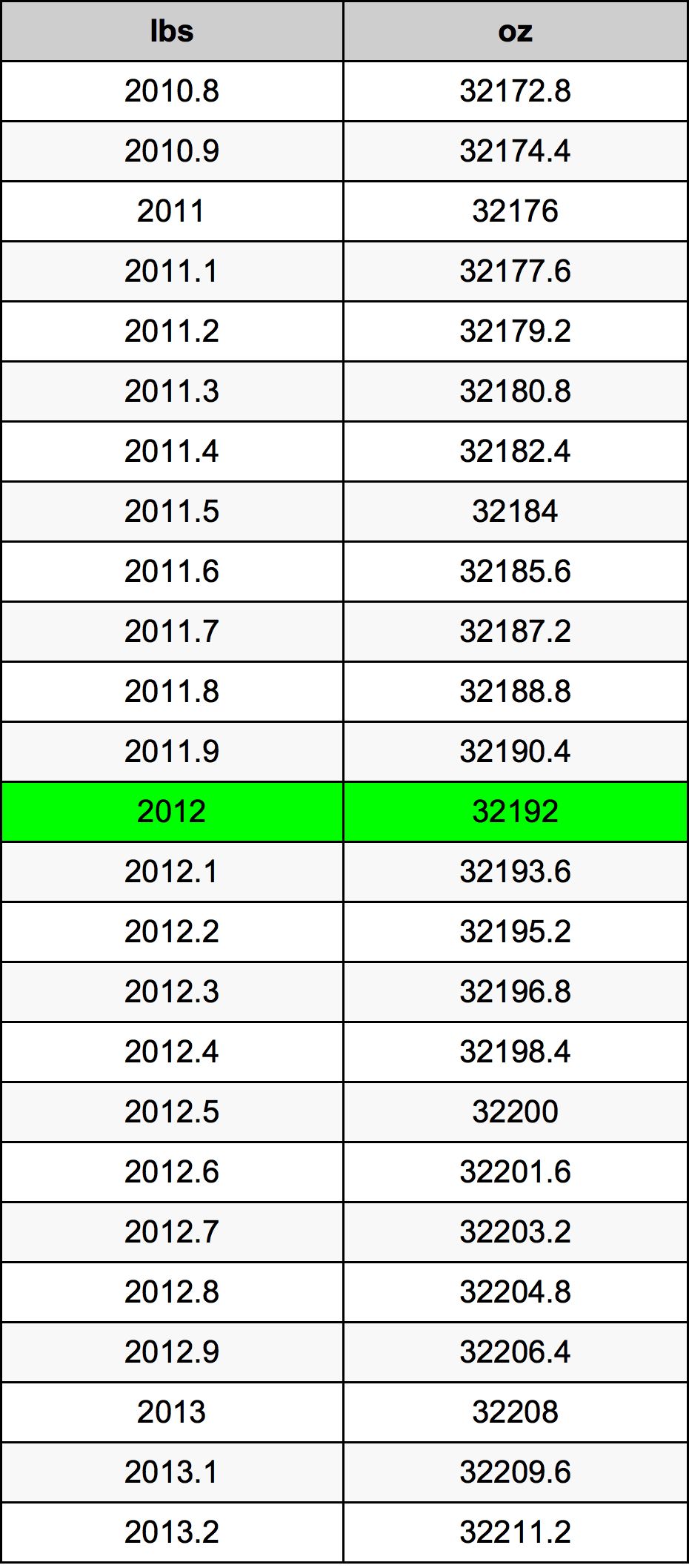 2012 Фунт Таблица за преобразуване