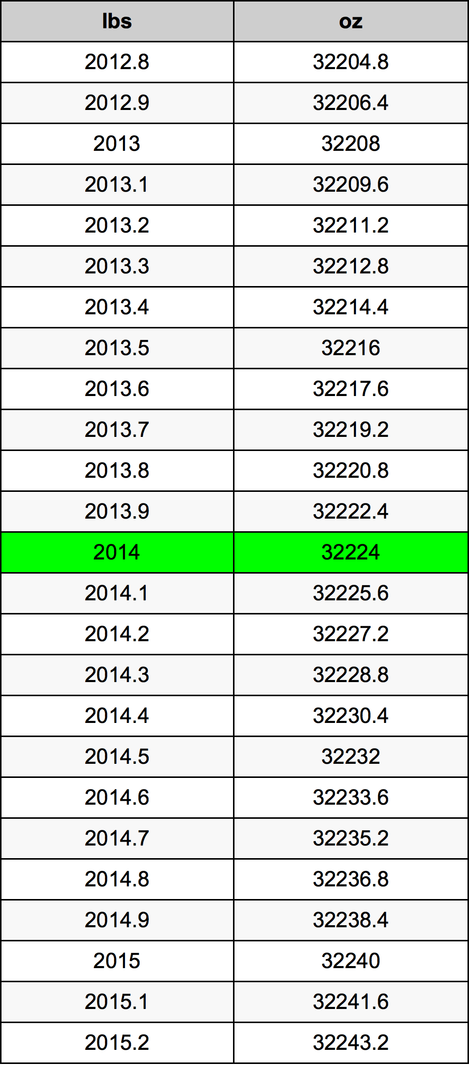 2014 Фунт Таблица преобразования