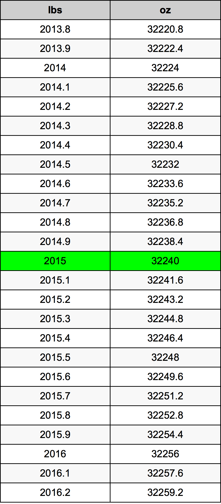 2015 Фунт Таблица за преобразуване