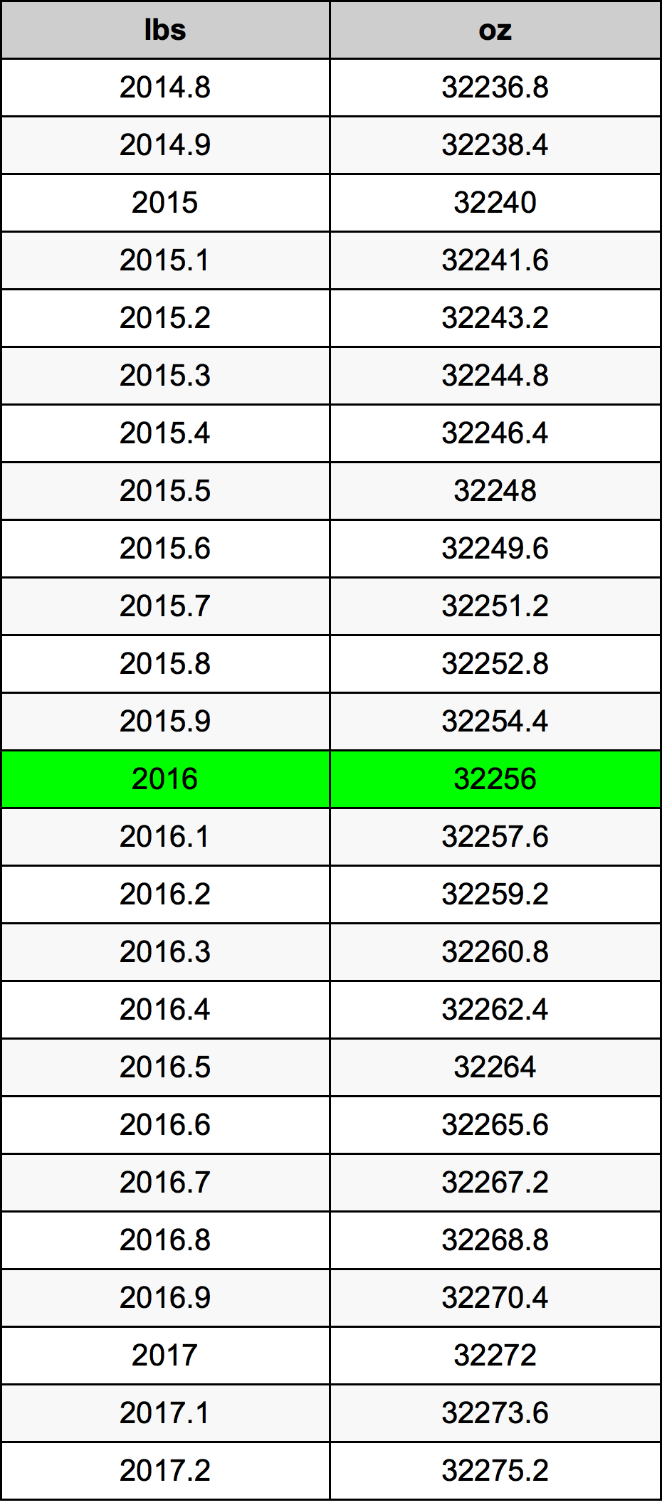 2016 Фунт Таблица преобразования