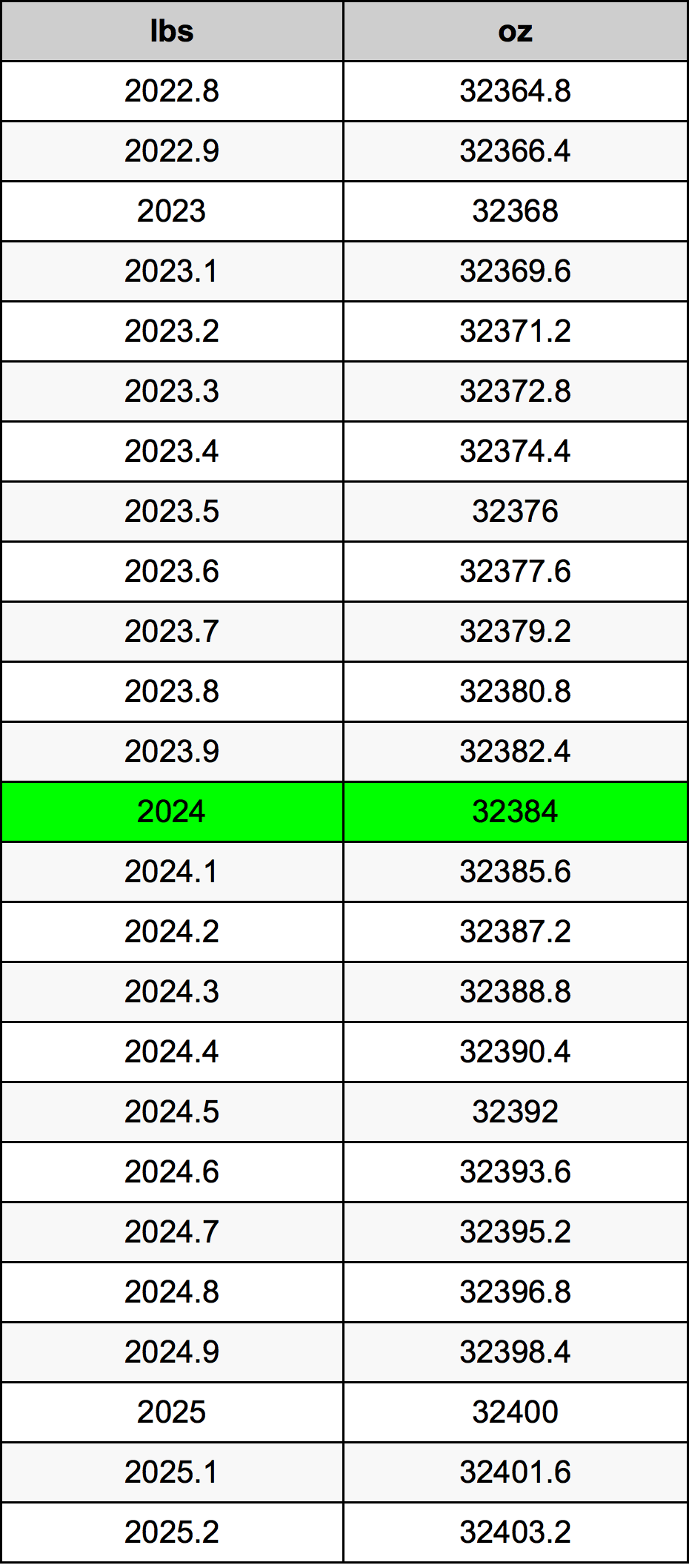 2024 Фунт Таблица за преобразуване