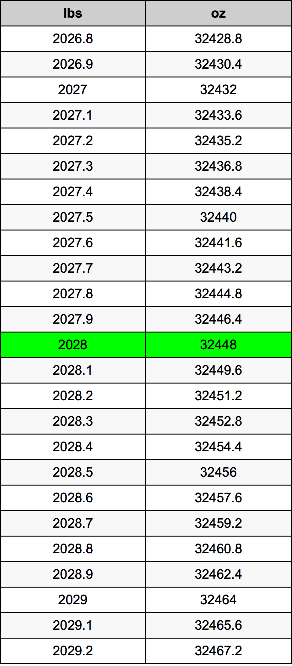 2028 Lira konverżjoni tabella