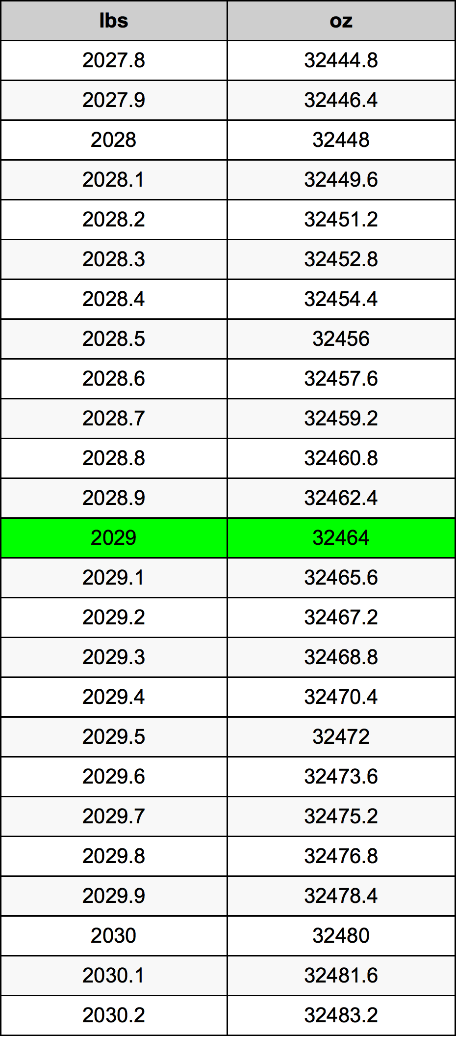 2029 Фунт Таблица преобразования