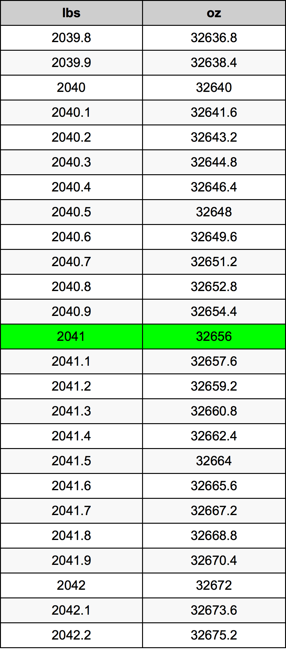 2041 Фунт Таблица за преобразуване