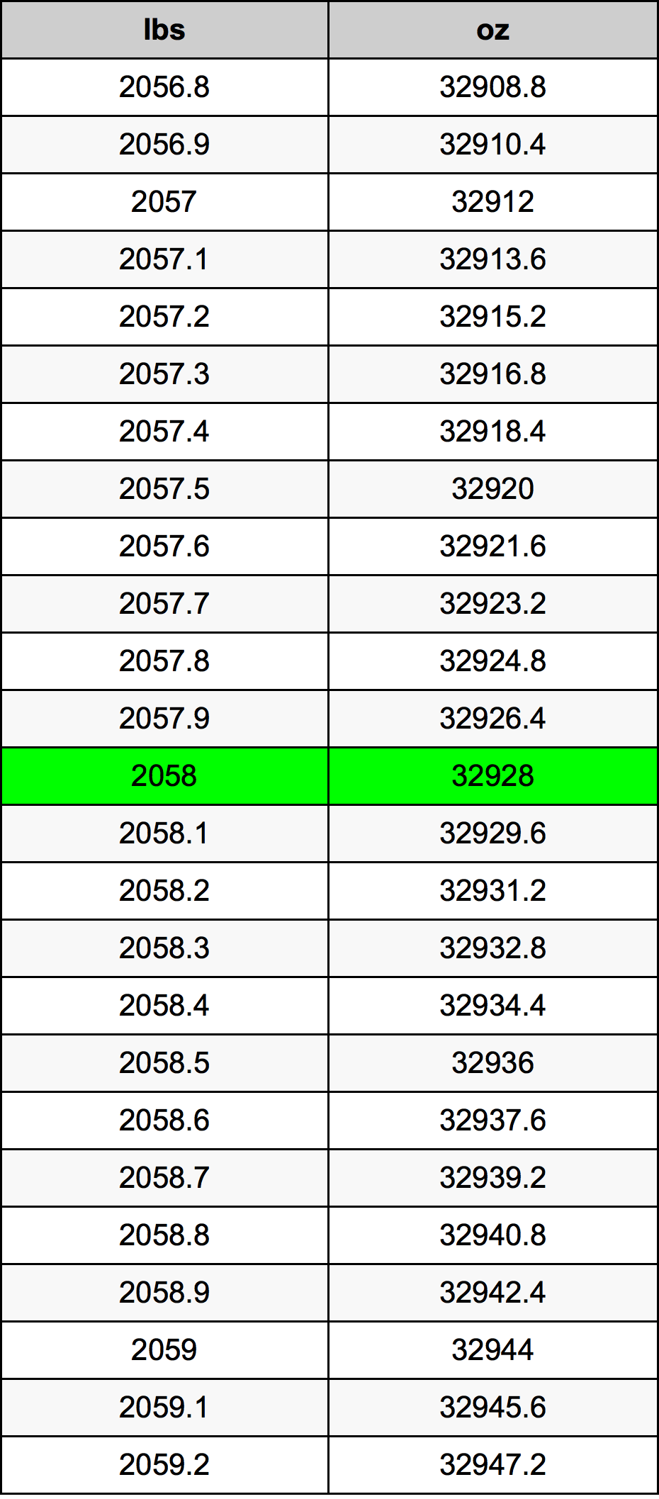 2058 Lira konverżjoni tabella