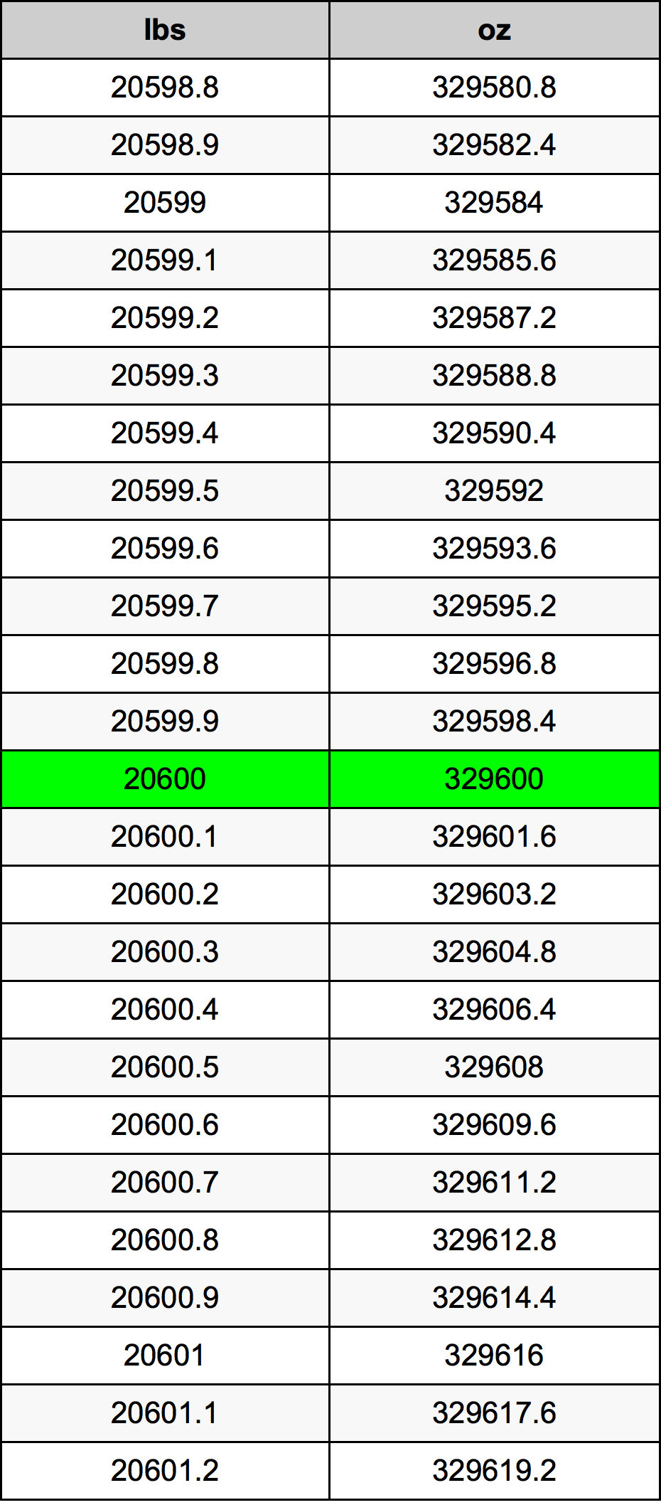 20600 Lira konverżjoni tabella
