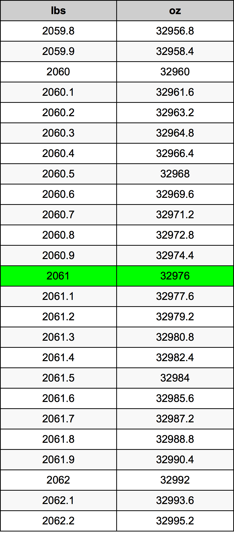 2061 Lira konverżjoni tabella