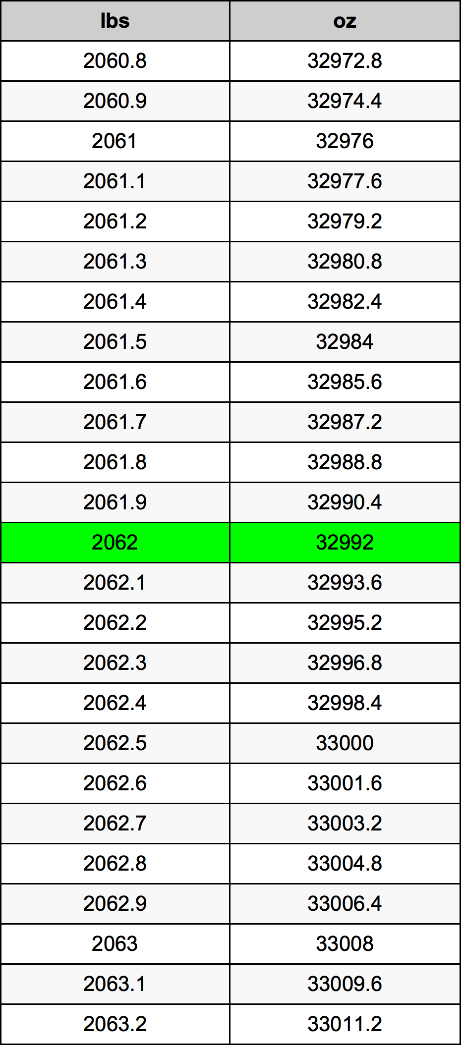 2062 Lira konverżjoni tabella