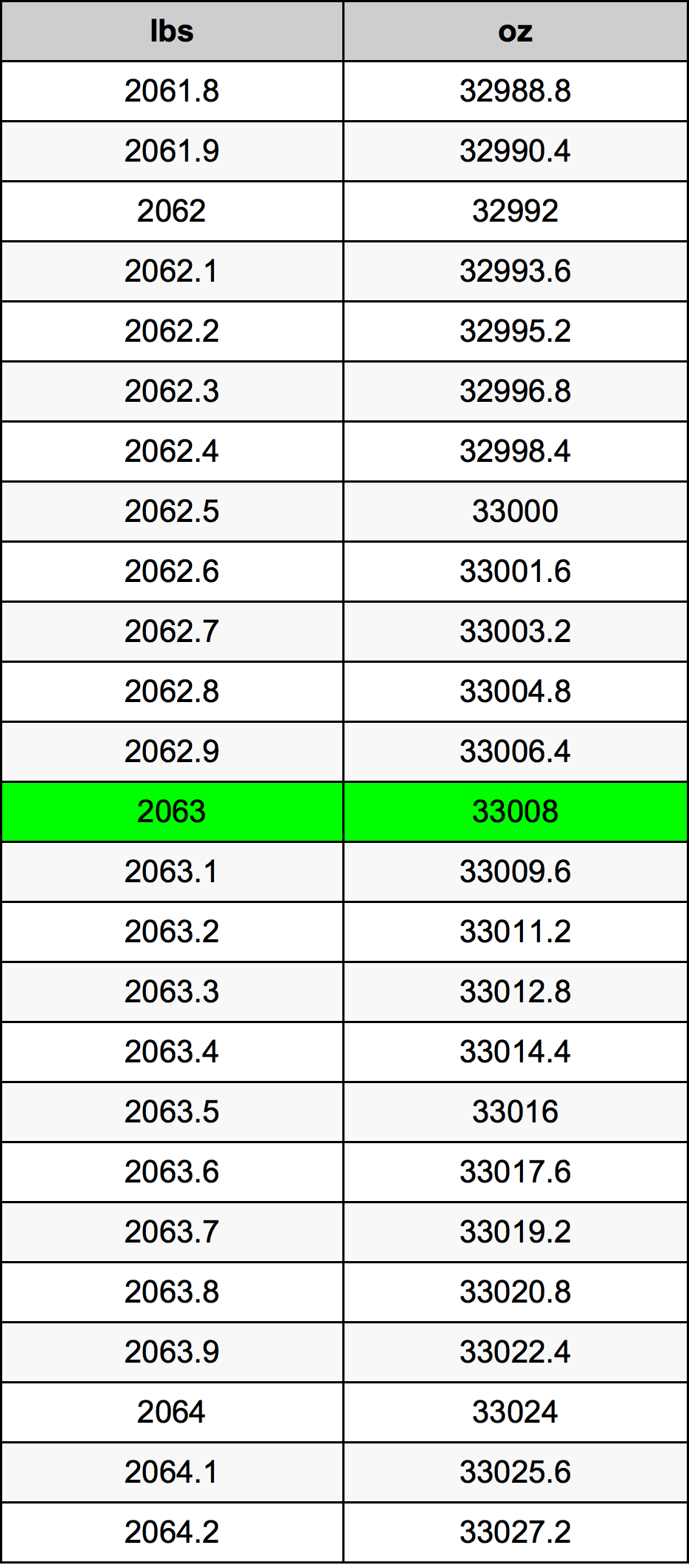 2063 Font átszámítási táblázat