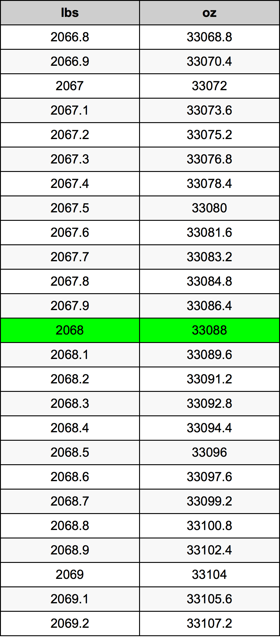 2068 Фунт Таблица за преобразуване