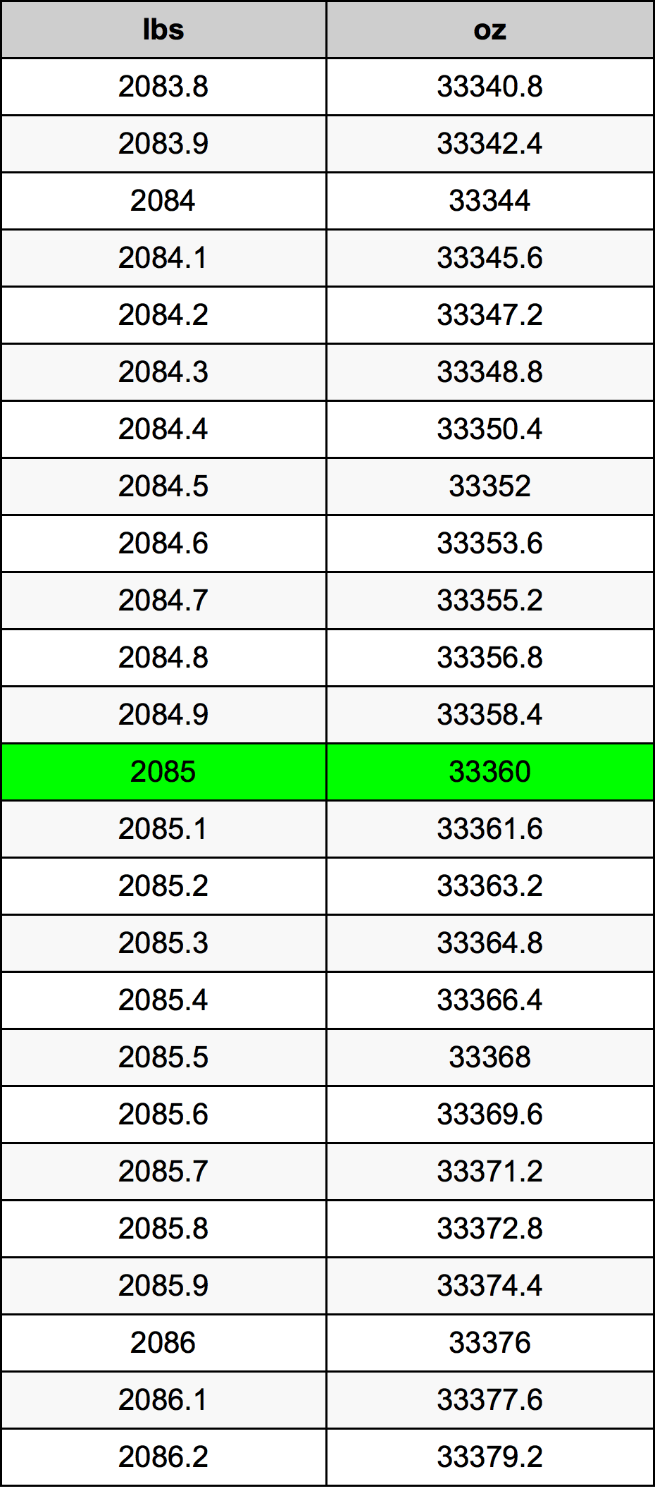 2085 Lira konverżjoni tabella