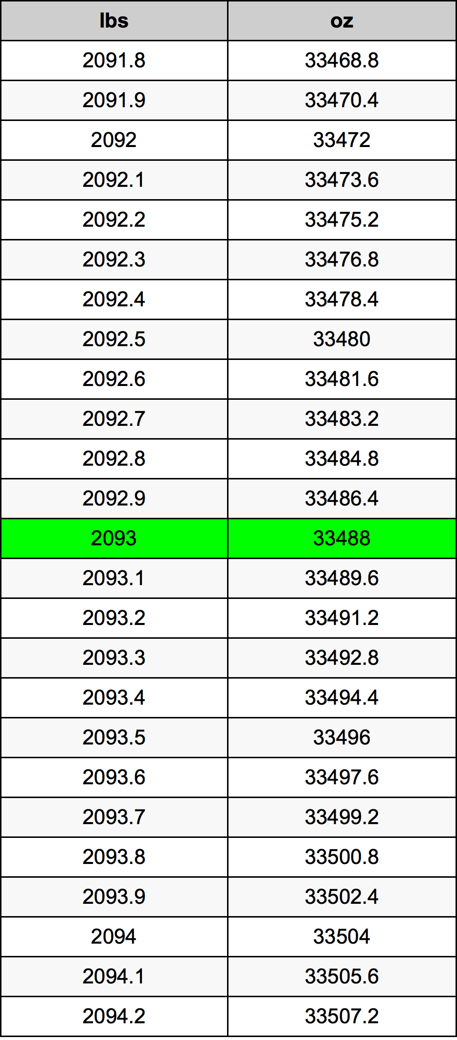 2093 Lira konverżjoni tabella
