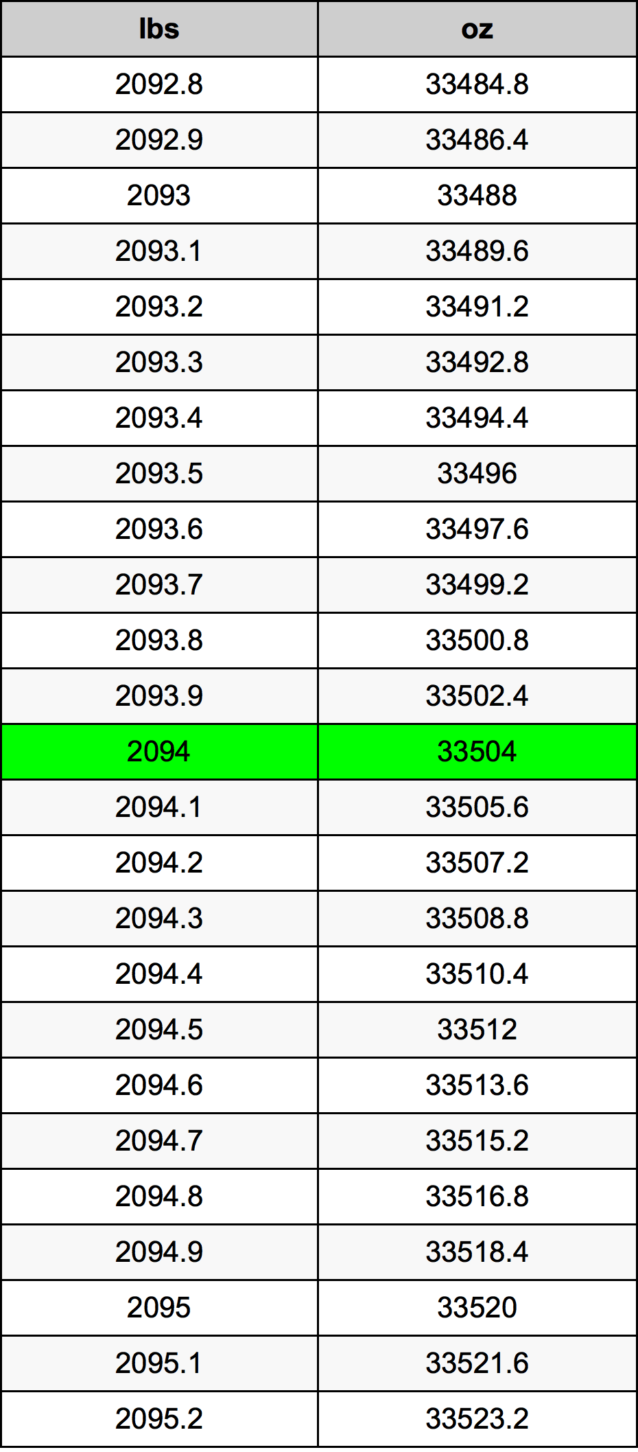 2094 رطل جدول تحويل