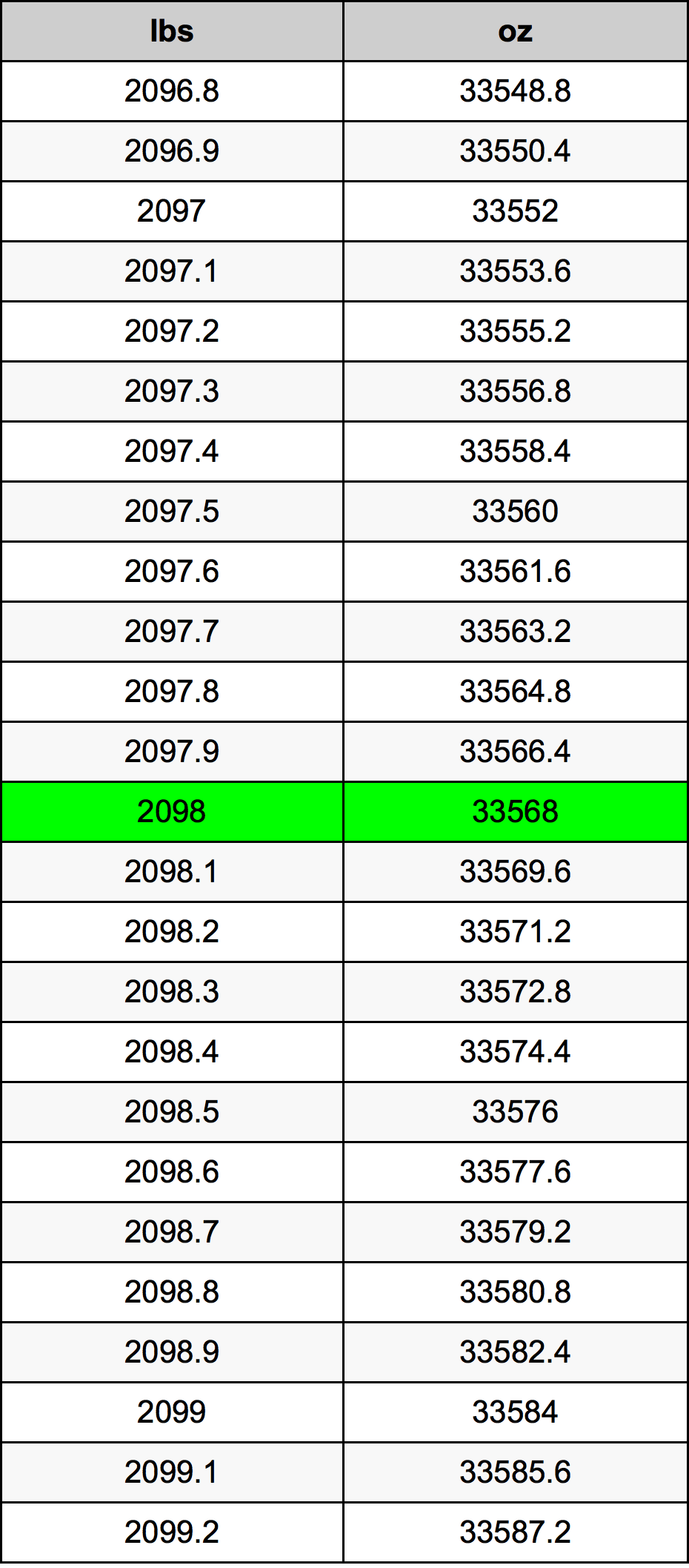 2098 Lira konverżjoni tabella