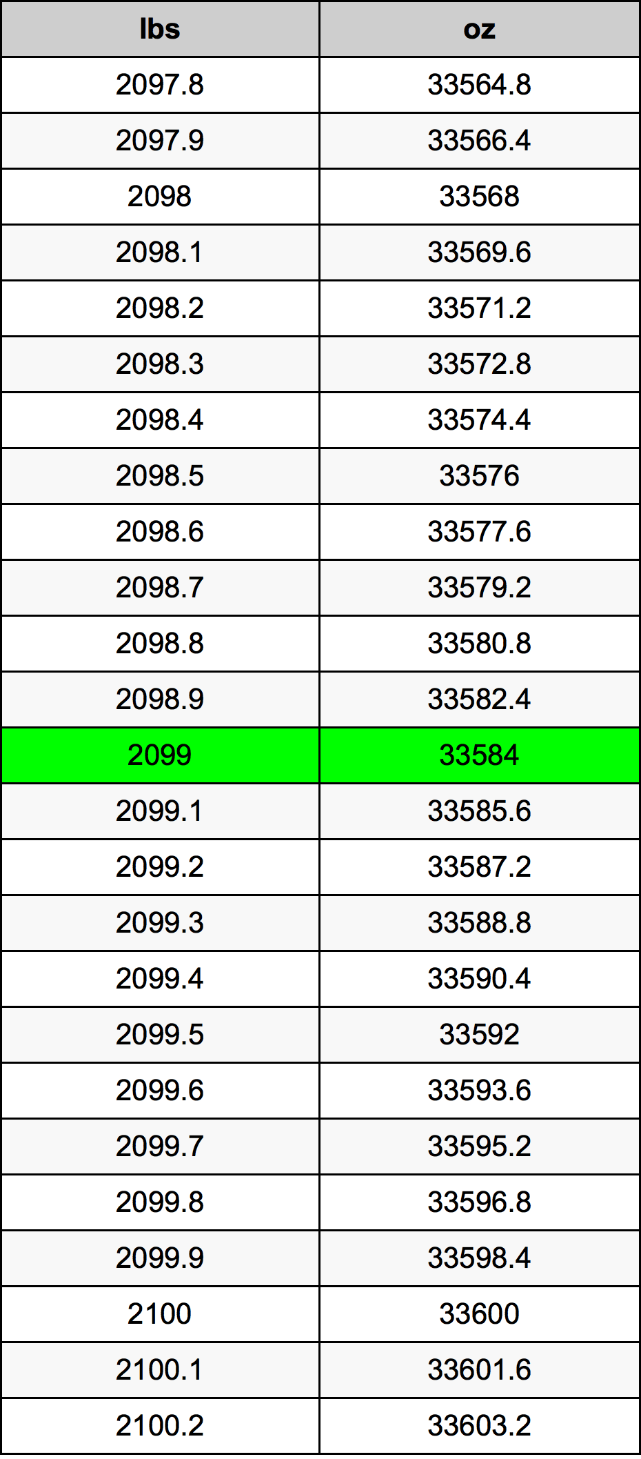 2099 Lira konverżjoni tabella