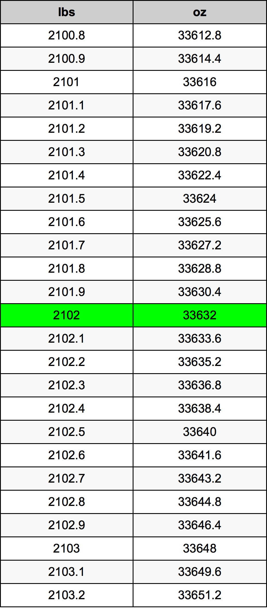 2102 Lira konverżjoni tabella