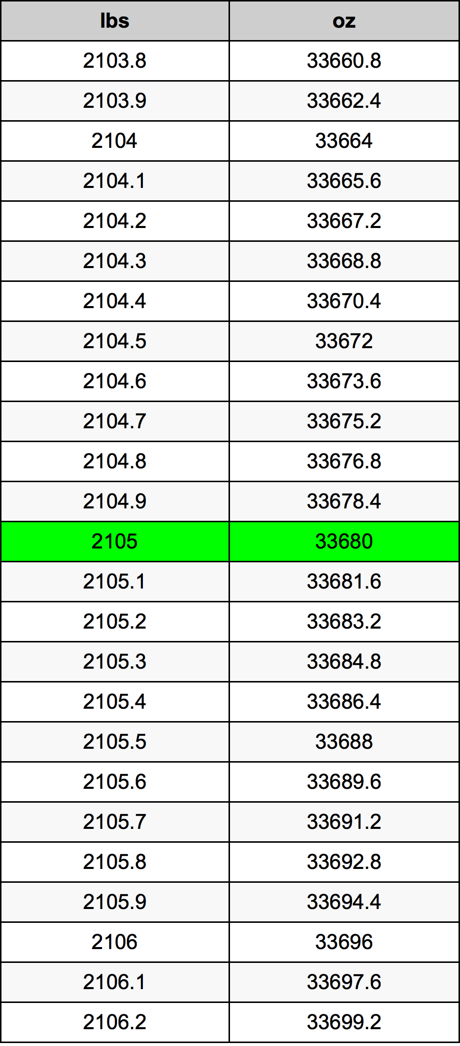 2105 Font átszámítási táblázat