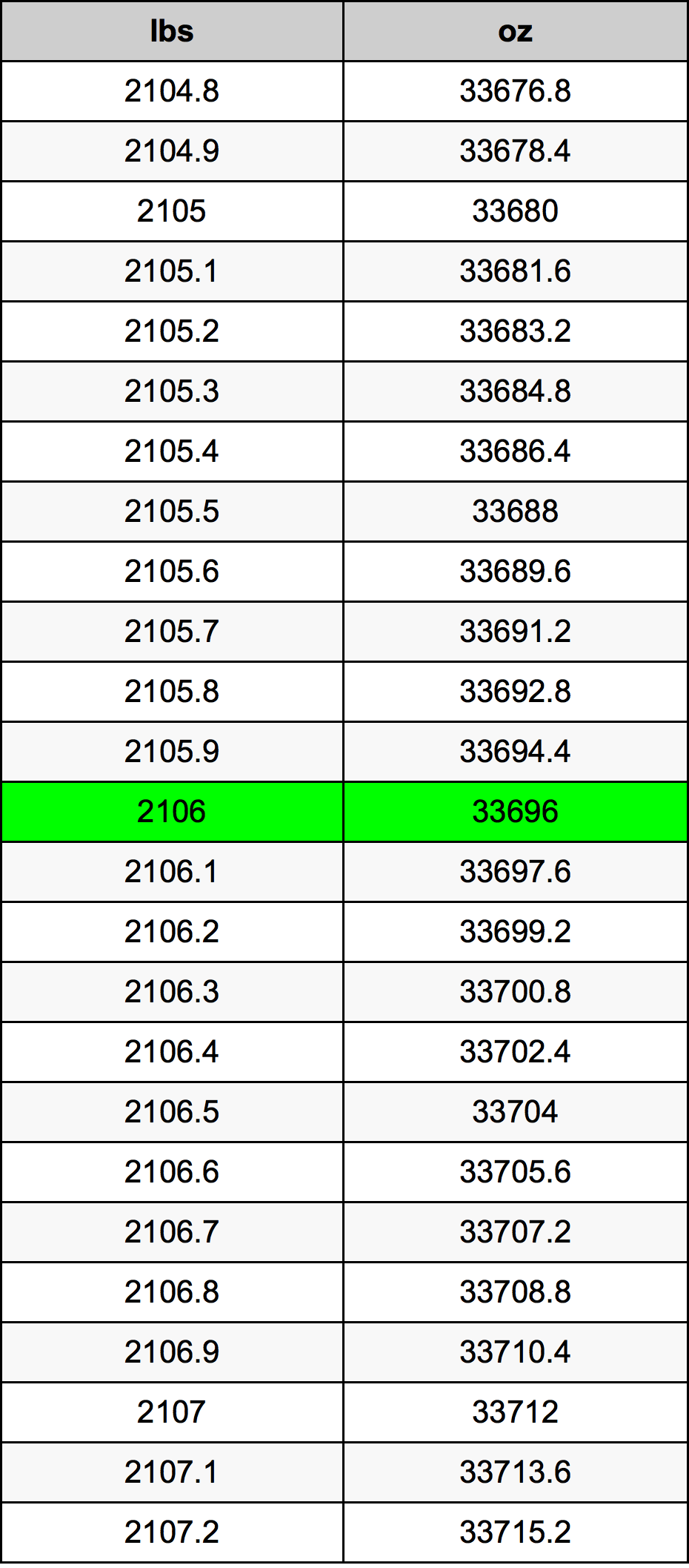2106 Lira konverżjoni tabella