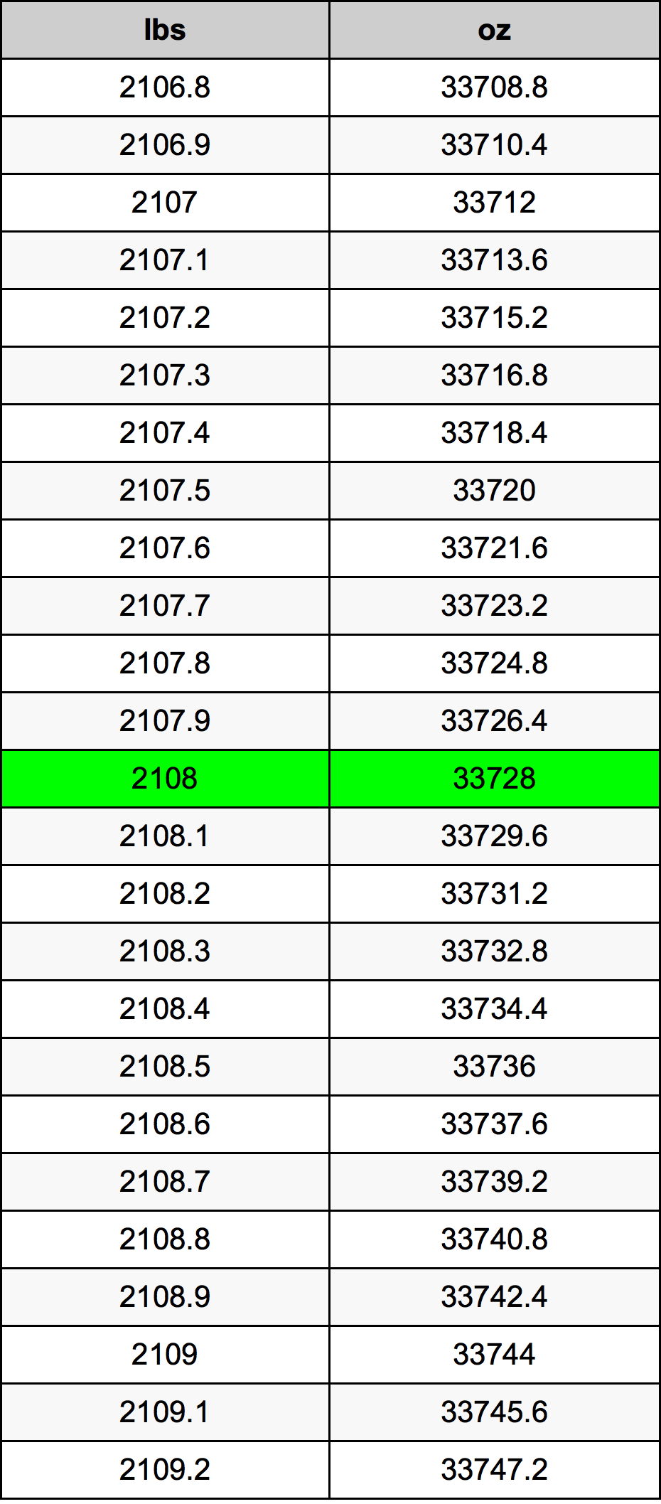 2108 Lira konverżjoni tabella