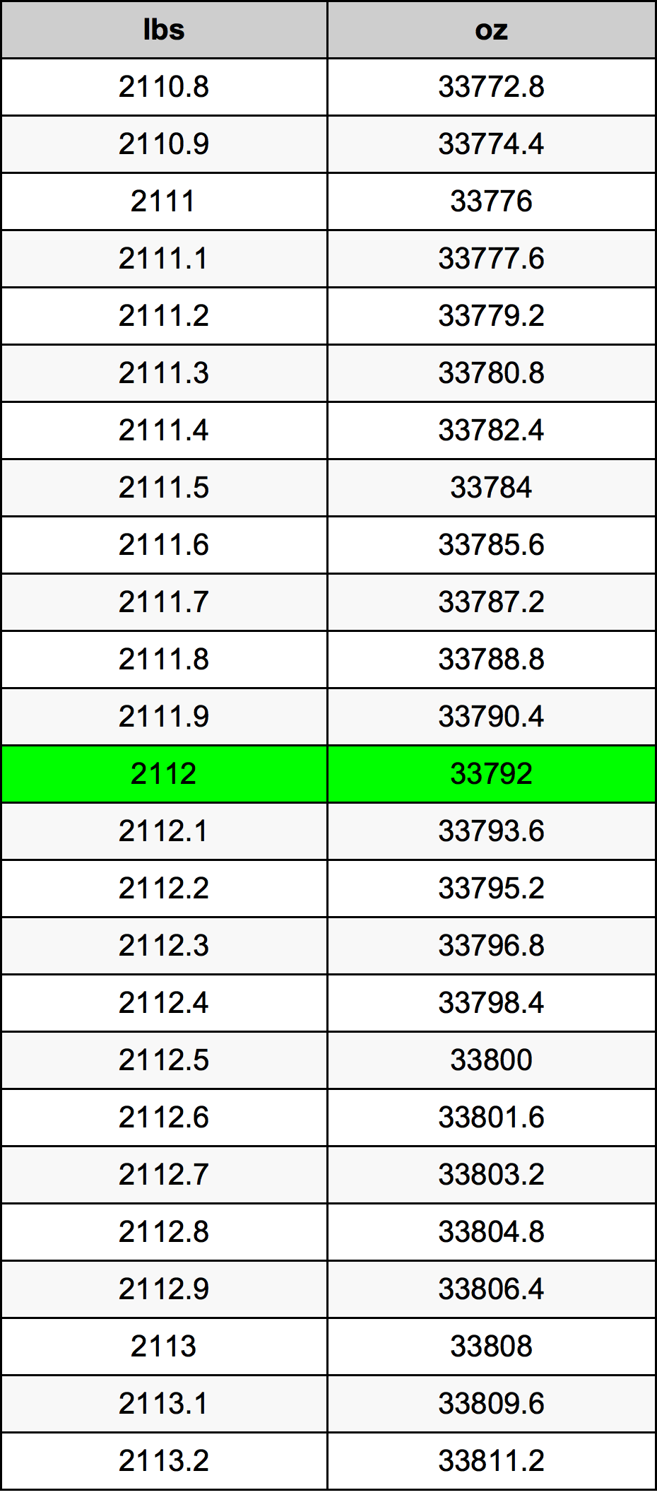 2112 Font átszámítási táblázat