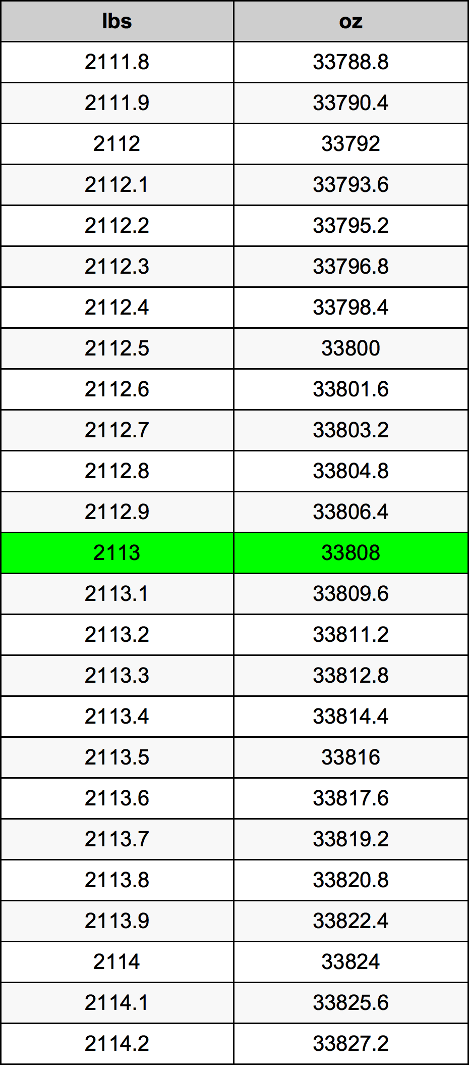 2113 Lira konverżjoni tabella