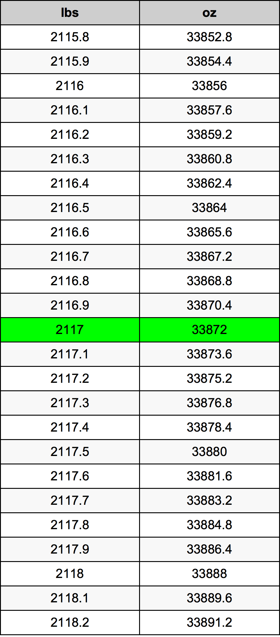 2117 Lira konverżjoni tabella