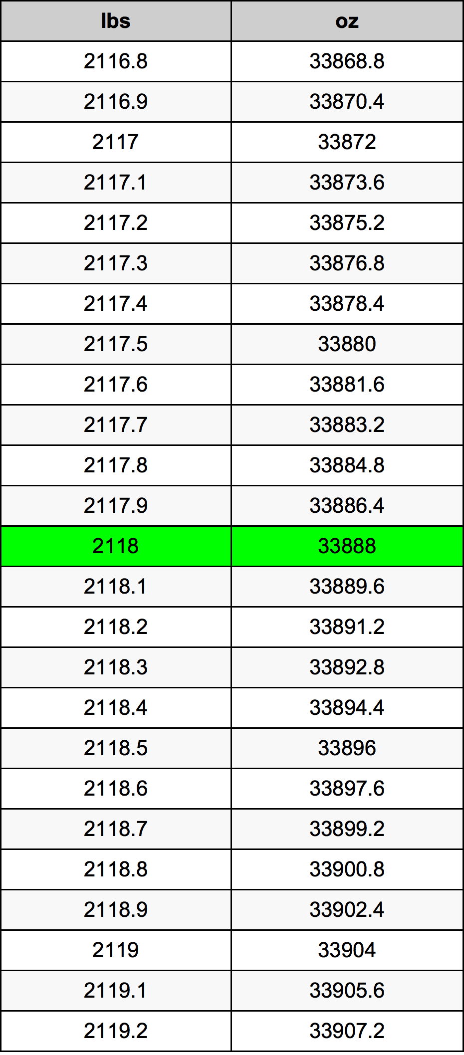 2118 Lira konverżjoni tabella