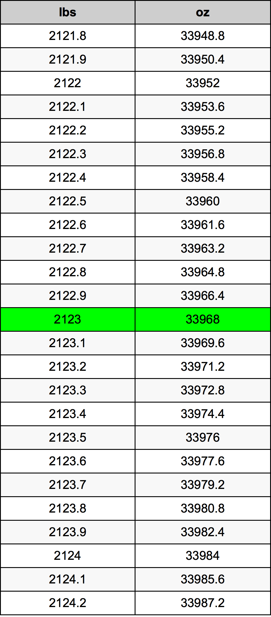 2123 Lira konverżjoni tabella