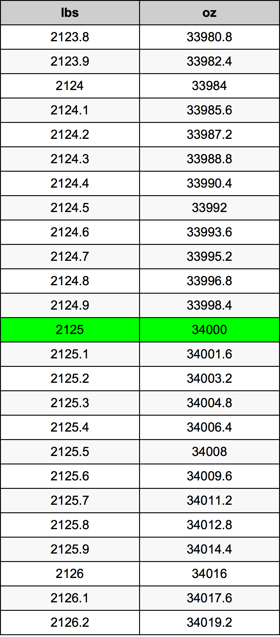 2125 Lira konverżjoni tabella