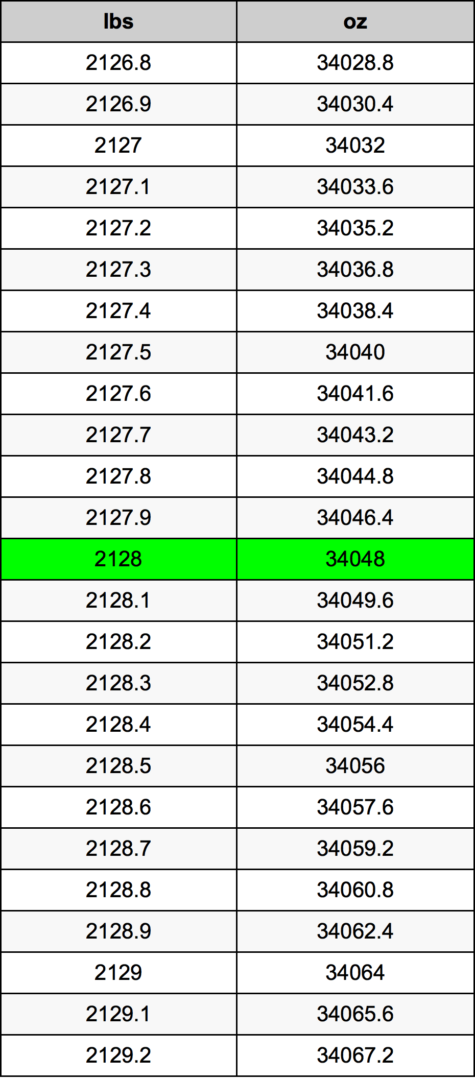2128 Lira konverżjoni tabella