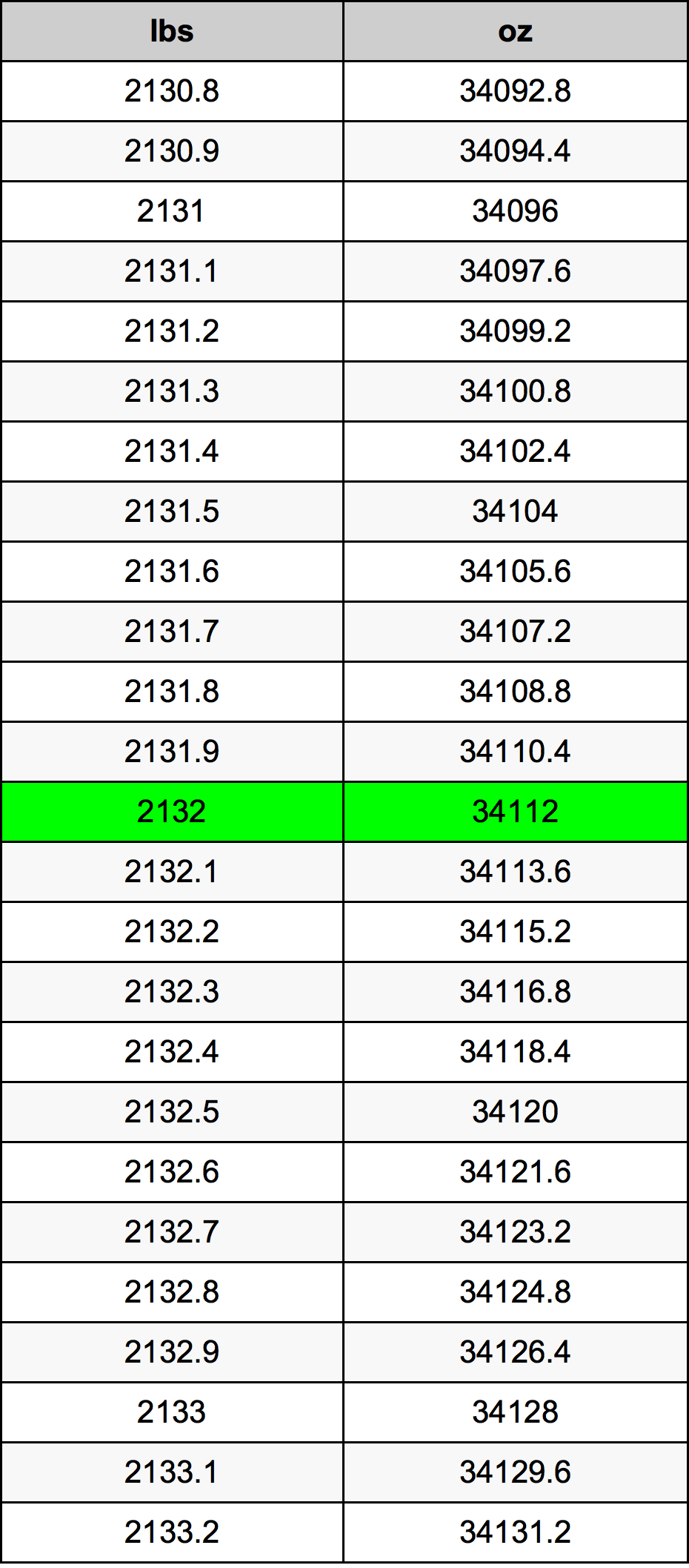 2132 Libbra tabella di conversione