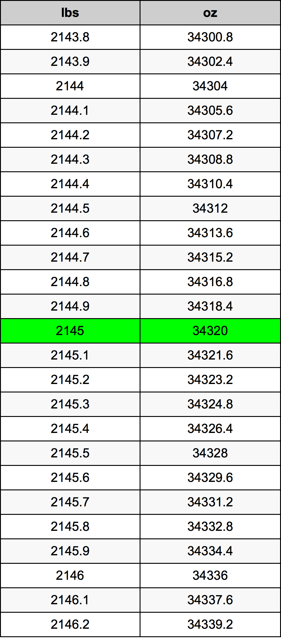 2145 Lira konverżjoni tabella