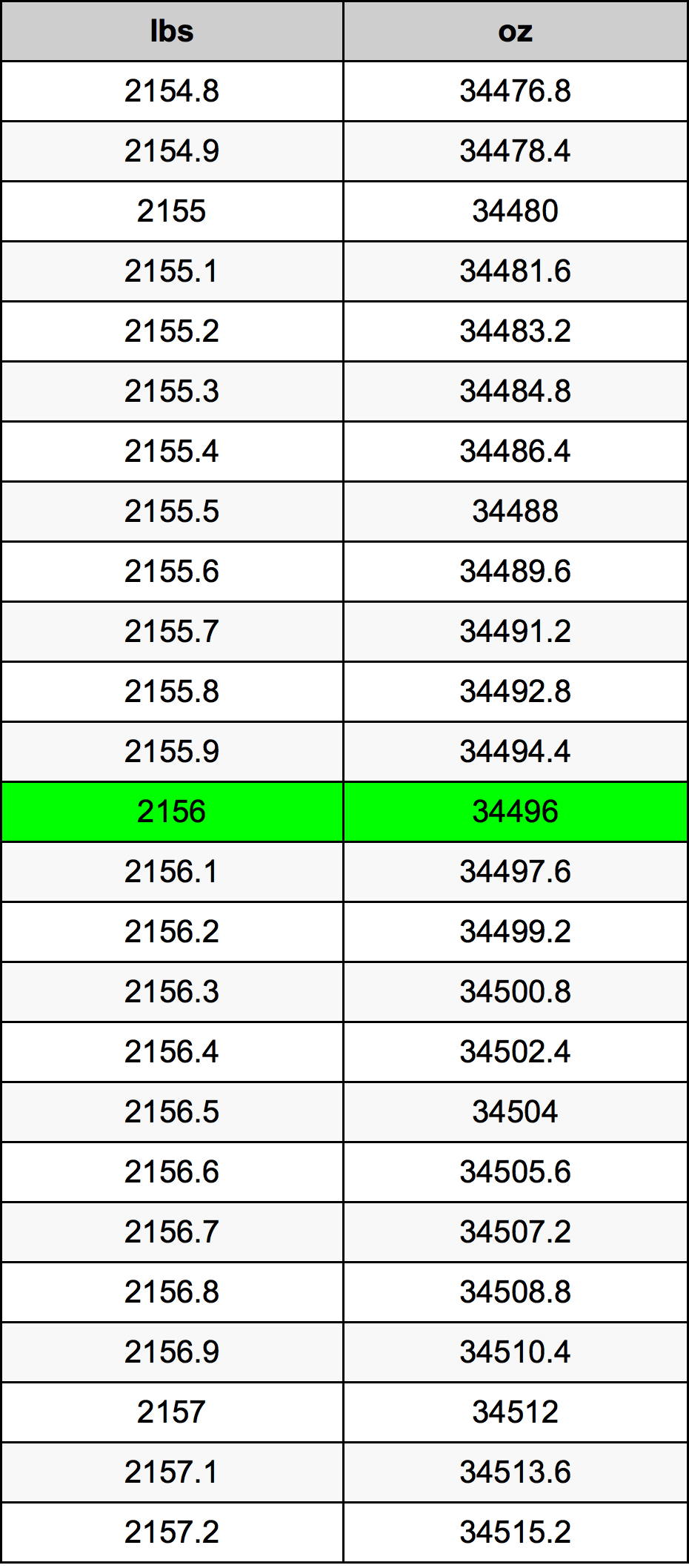 2156 Pon konversi tabel