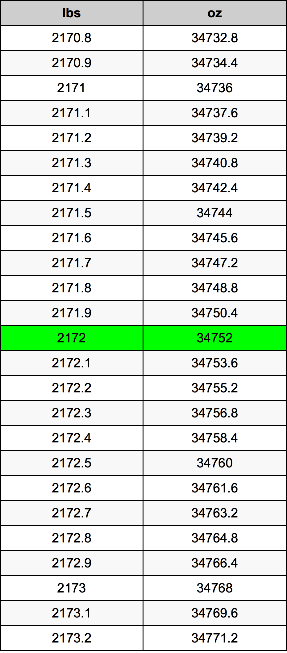 2172 Lira konverżjoni tabella