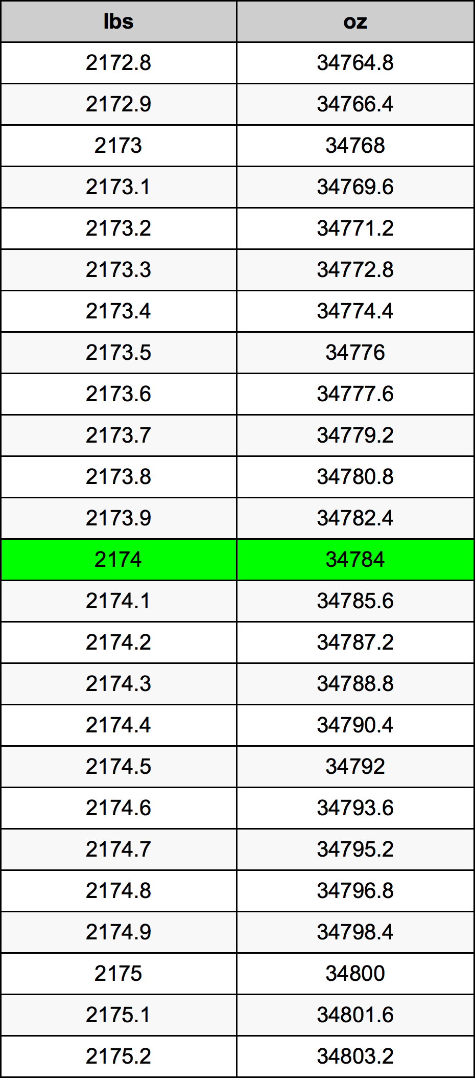 2174 Font átszámítási táblázat