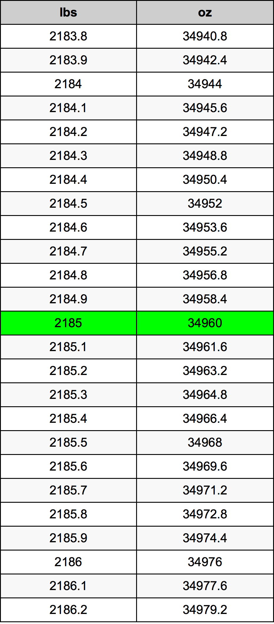 2185 Lira konverżjoni tabella