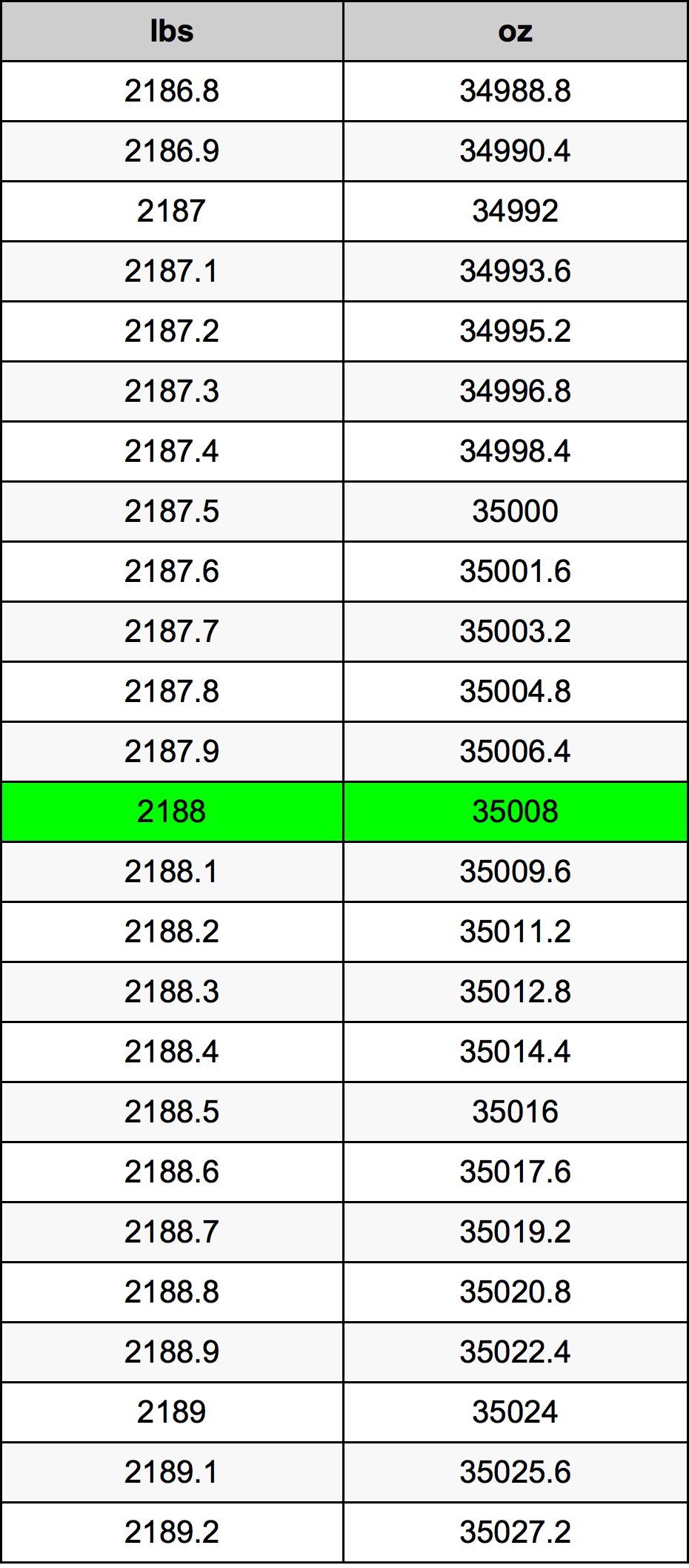 2188 Lira konverżjoni tabella