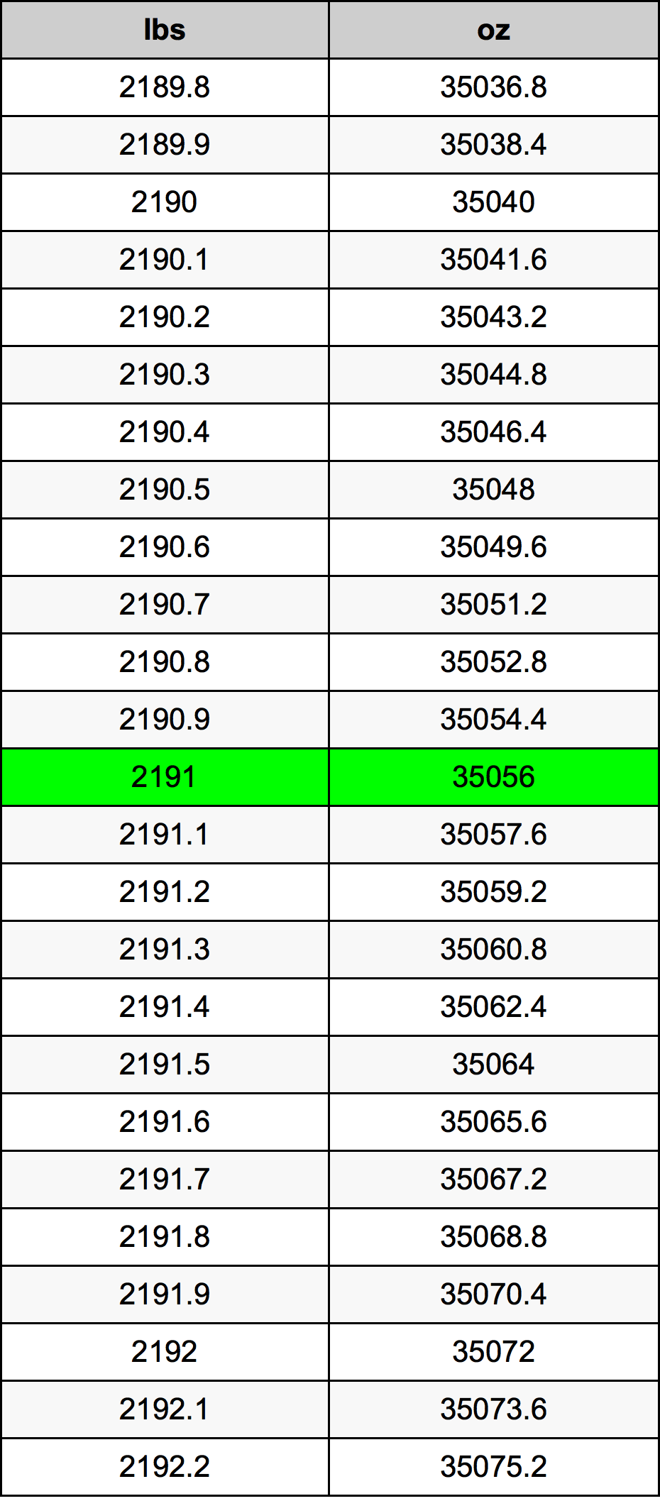 2191 Lira konverżjoni tabella