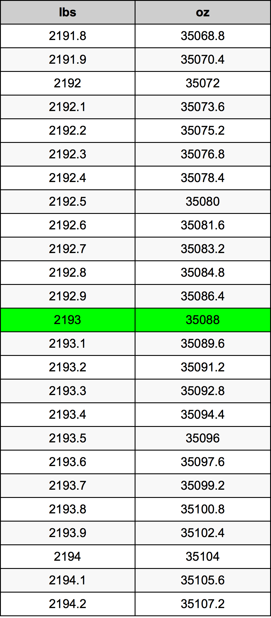 2193 Lira konverżjoni tabella